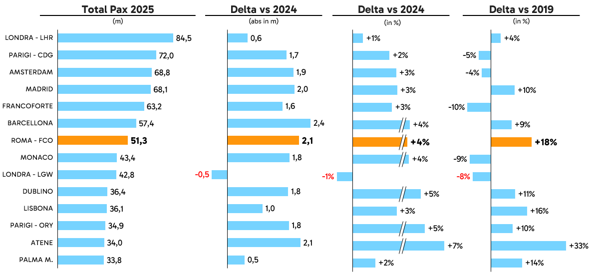Evoluzione del traffico nei principali aeroporti europei