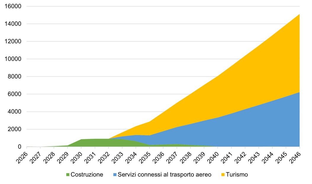 Valore aggiunto generato dalla realizzazione e gestione del Masterplan FCO (milioni di euro)