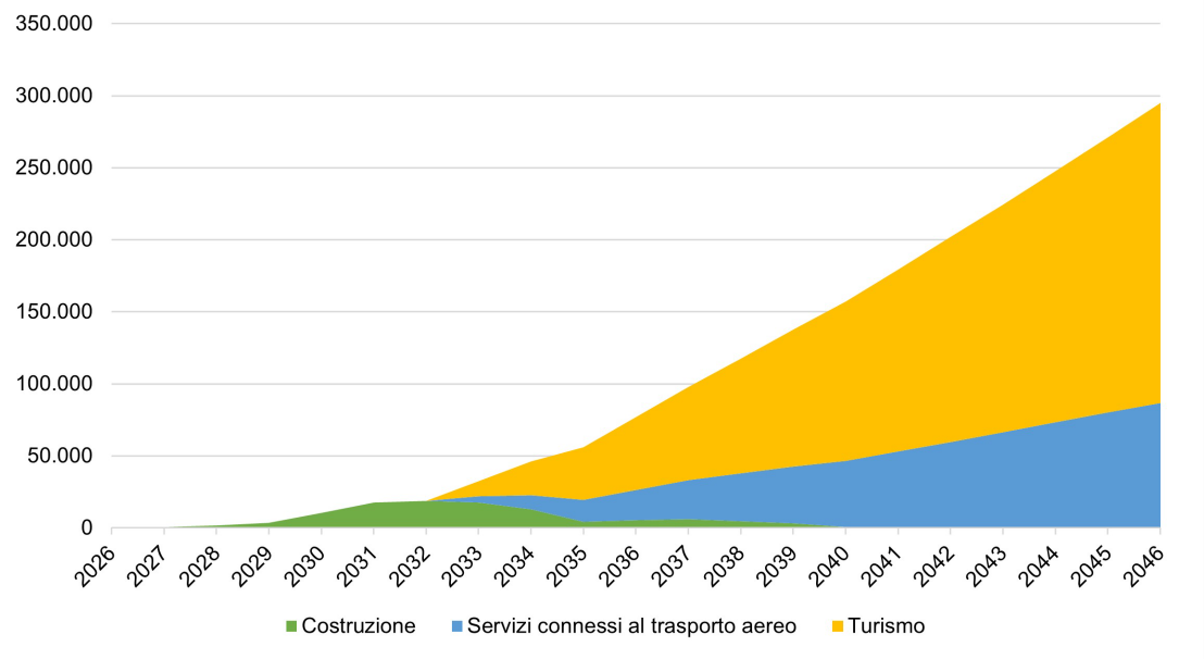 Occupati connessi alla realizzazione e gestione del Masterplan FCO (posizioni di lavoro)
